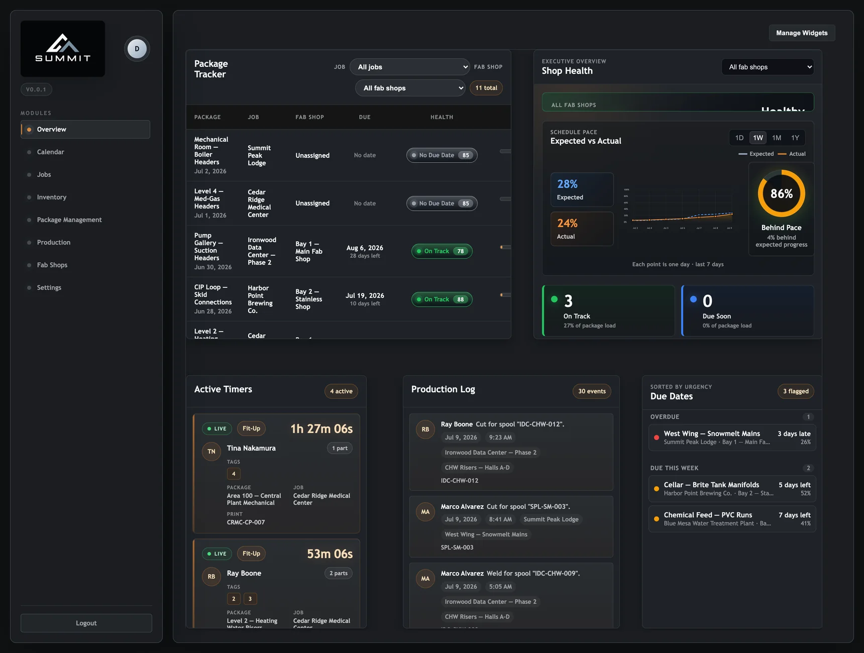 The Summit overview dashboard: package tracker with health scores, shop health pace chart, live stage timers, production log, and due dates