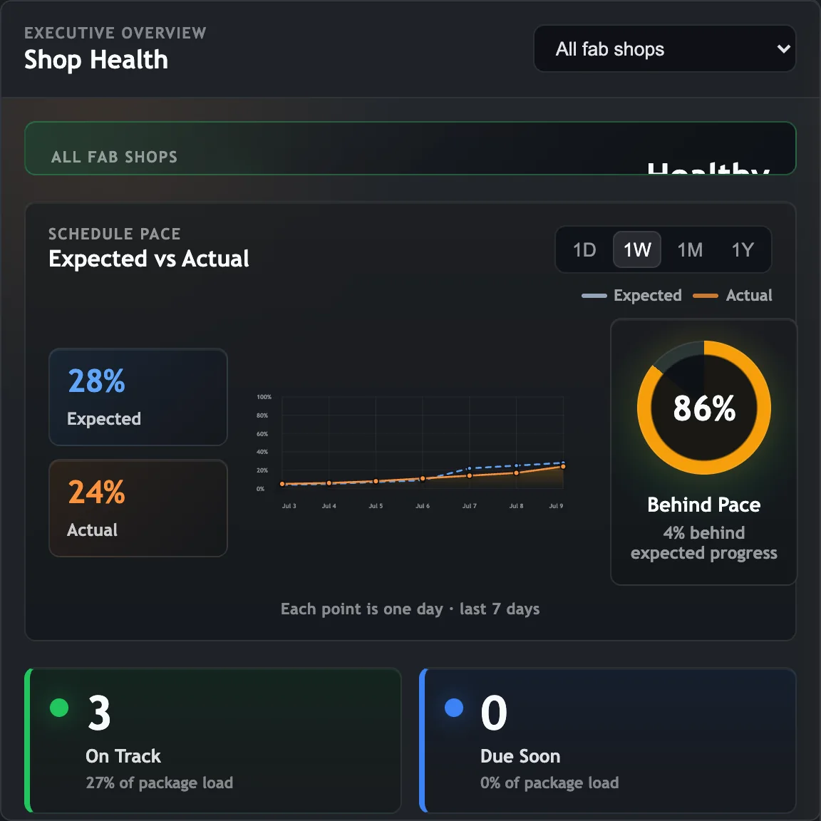 Shop health widget charting expected versus actual pace